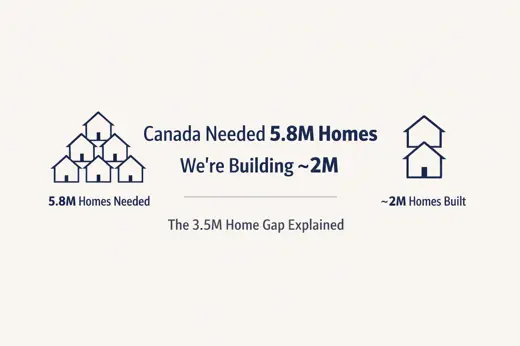 Canada’s Housing Crisis: How Many Homes We Needed vs How Many We Actually Built