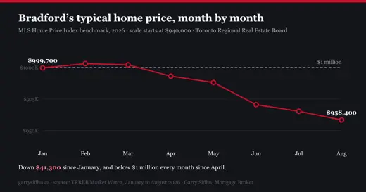 Bradford's typical home price fell from $999,700 in January 2026 to $958,400 in August, below $1 million since April
