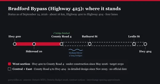Bradford Bypass (Highway 425) status in September 2026: the west section from Highway 400 to County Road 4 is under construction with a 2030 target, and the central and east sections to Highway 404 are in detailed design