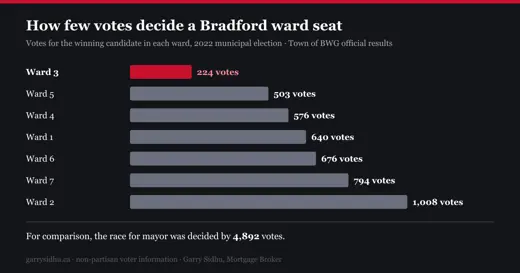 Winning vote counts by ward in Bradford West Gwillimbury's 2022 municipal election: Ward 3 was decided by 224 votes, Ward 5 by 503, up to Ward 2 at 1,008