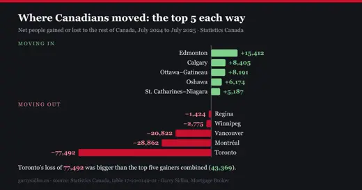 Where Canadians moved, July 2024 to July 2025: Edmonton, Calgary, Ottawa-Gatineau, Oshawa and Niagara gained the most people from the rest of Canada; Toronto, Montreal, Vancouver, Winnipeg and Regina lost the most