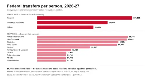 Bar chart ranking every Canadian province and territory by federal transfer funding per person in 2026-27, with Nunavut highest and Ontario near the bottom.