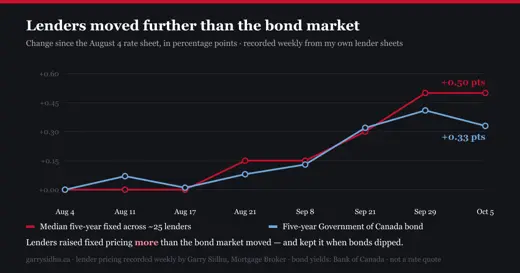 Since August 4, 2026 the median five-year fixed mortgage rate rose 0.50 percentage points while the five-year Government of Canada bond rose 0.33
