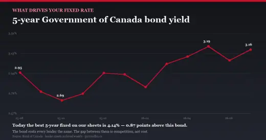 Line chart of the five-year Government of Canada bond yield over twelve months, from 2.69% in October 2025 to 3.16% in July 2026.