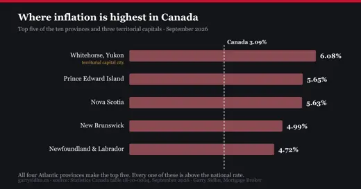 Highest inflation in Canada September 2026: Whitehorse 6.08 percent, Prince Edward Island 5.65, Nova Scotia 5.63, New Brunswick 4.99, Newfoundland and Labrador 4.72