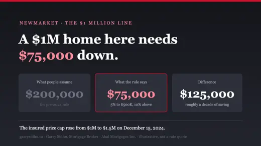 A $1,000,000 home in Newmarket needs $75,000 down, not $200,000 — the insured price cap rose to $1.5 million in December 2024
