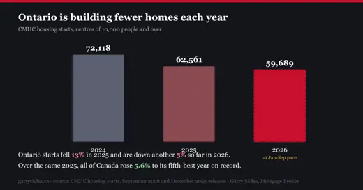 Ontario housing starts fell from 72,118 in 2024 to 62,561 in 2025 and are on pace for about 59,700 in 2026, while Canada rose 6 percent in 2025 on the same basis
