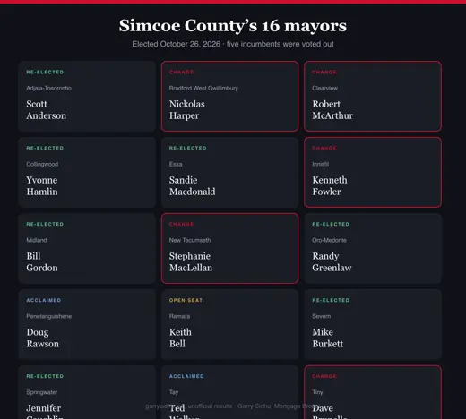 All sixteen Simcoe County mayors elected October 26 2026, with the five municipalities where an incumbent was defeated highlighted
