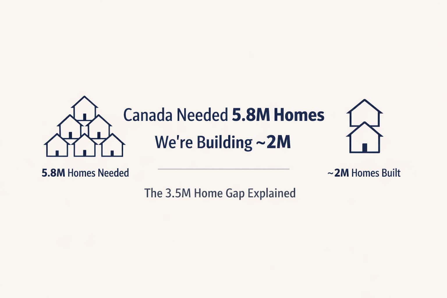 Canada’s Housing Crisis: How Many Homes We Needed vs How Many We Actually Built